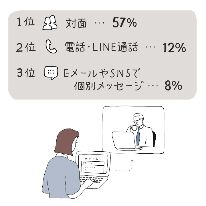 職場関係への報告ツールは、1位対面57%、2位電話やLINE電話で12％、3位はEメールやSNSで個別メッセージで8%