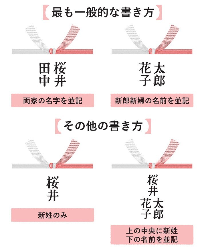 「送り主」は両家の名字が主流だが、 名前並列、新姓のみにする人も