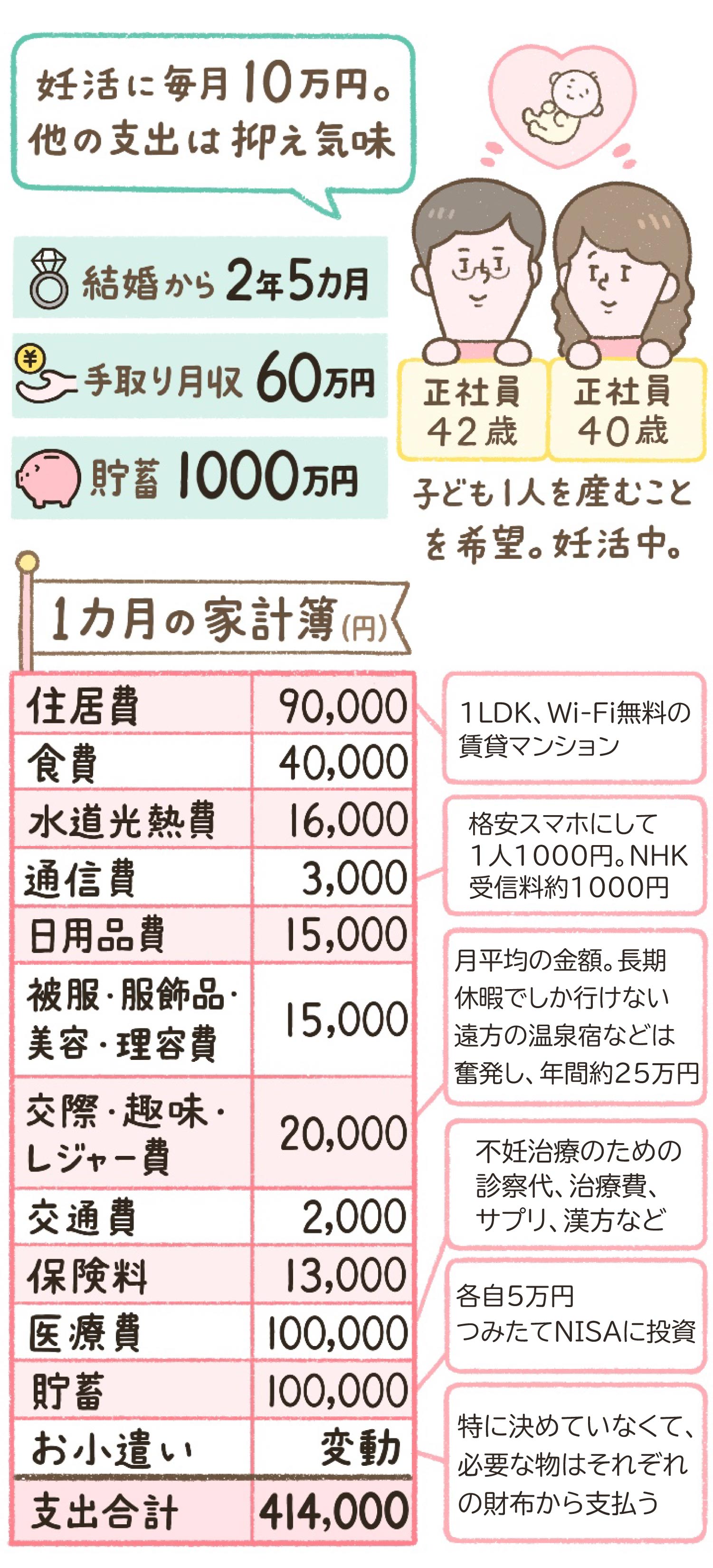 世帯年収900万円　さちさん夫婦の場合