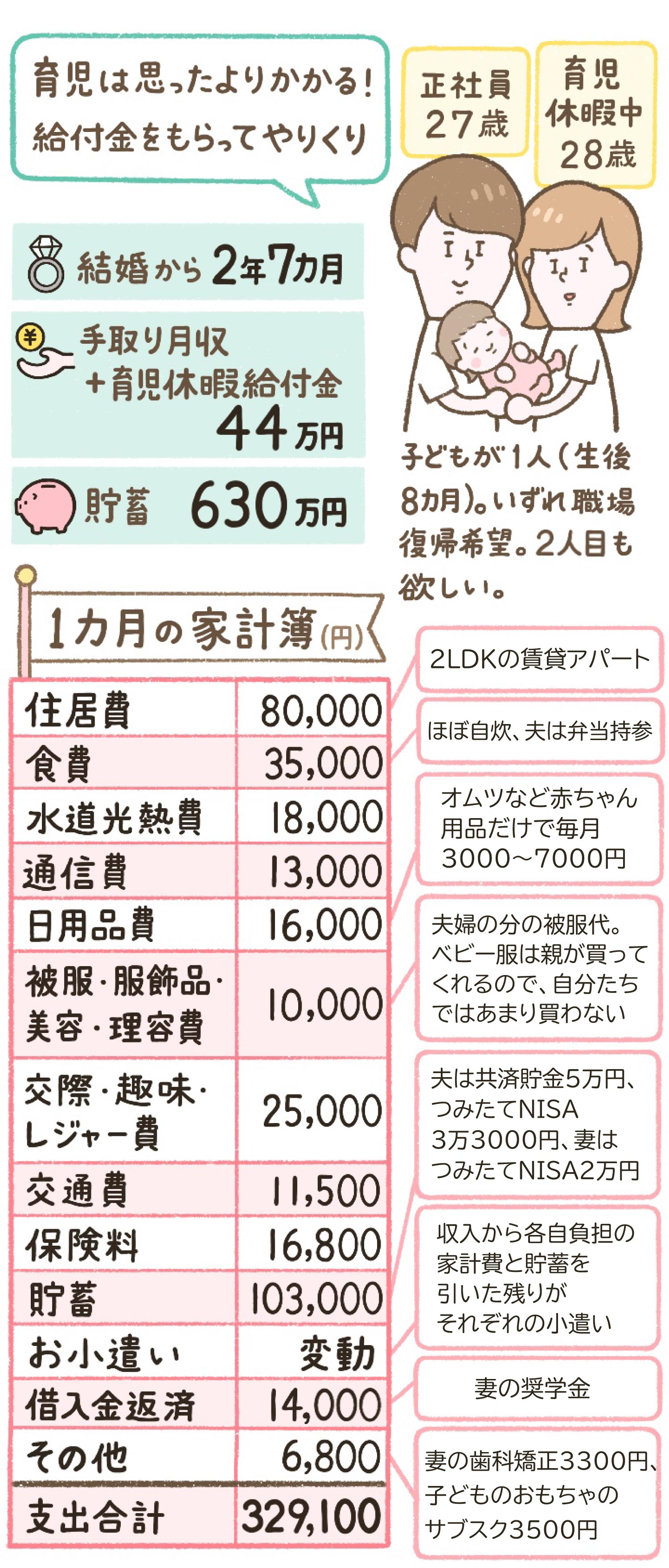 世帯年収754万円　あいりさん夫婦の場合