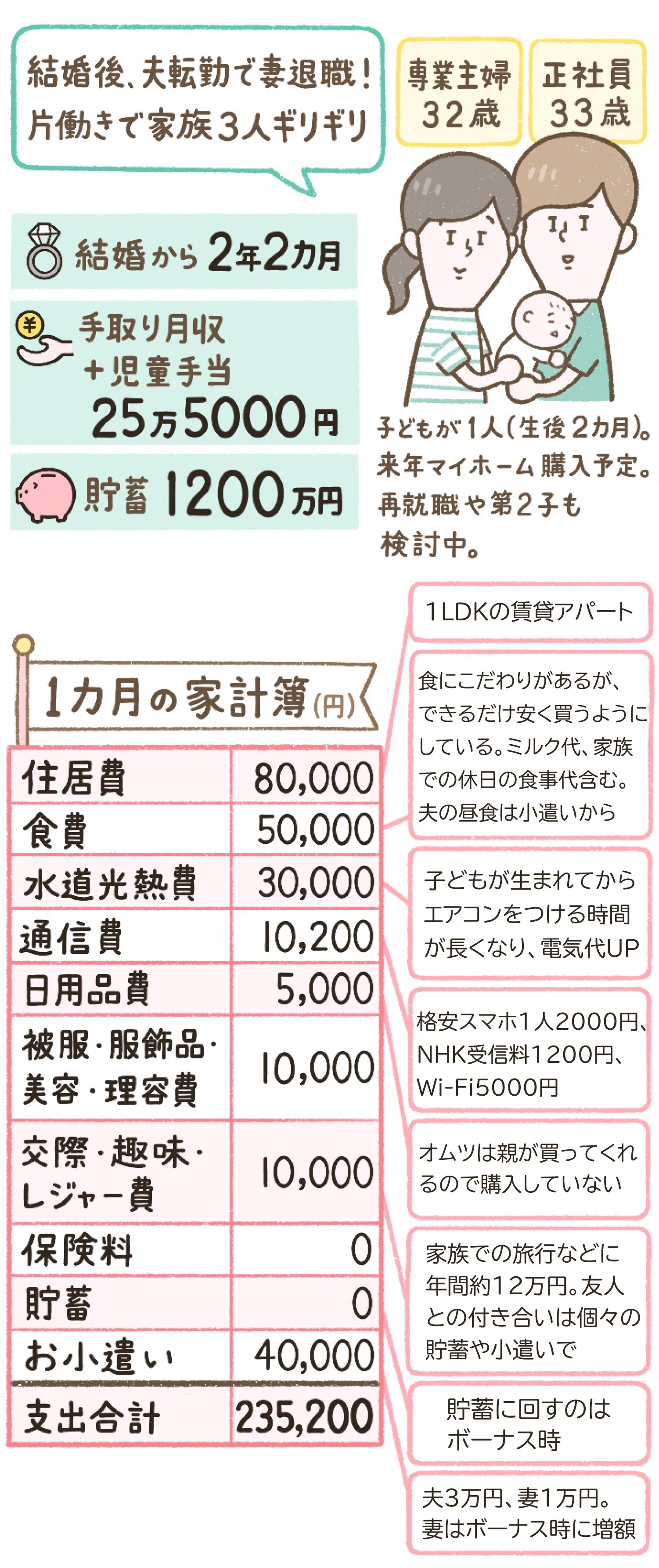 世帯年収530万円の岡田さん夫婦の場合