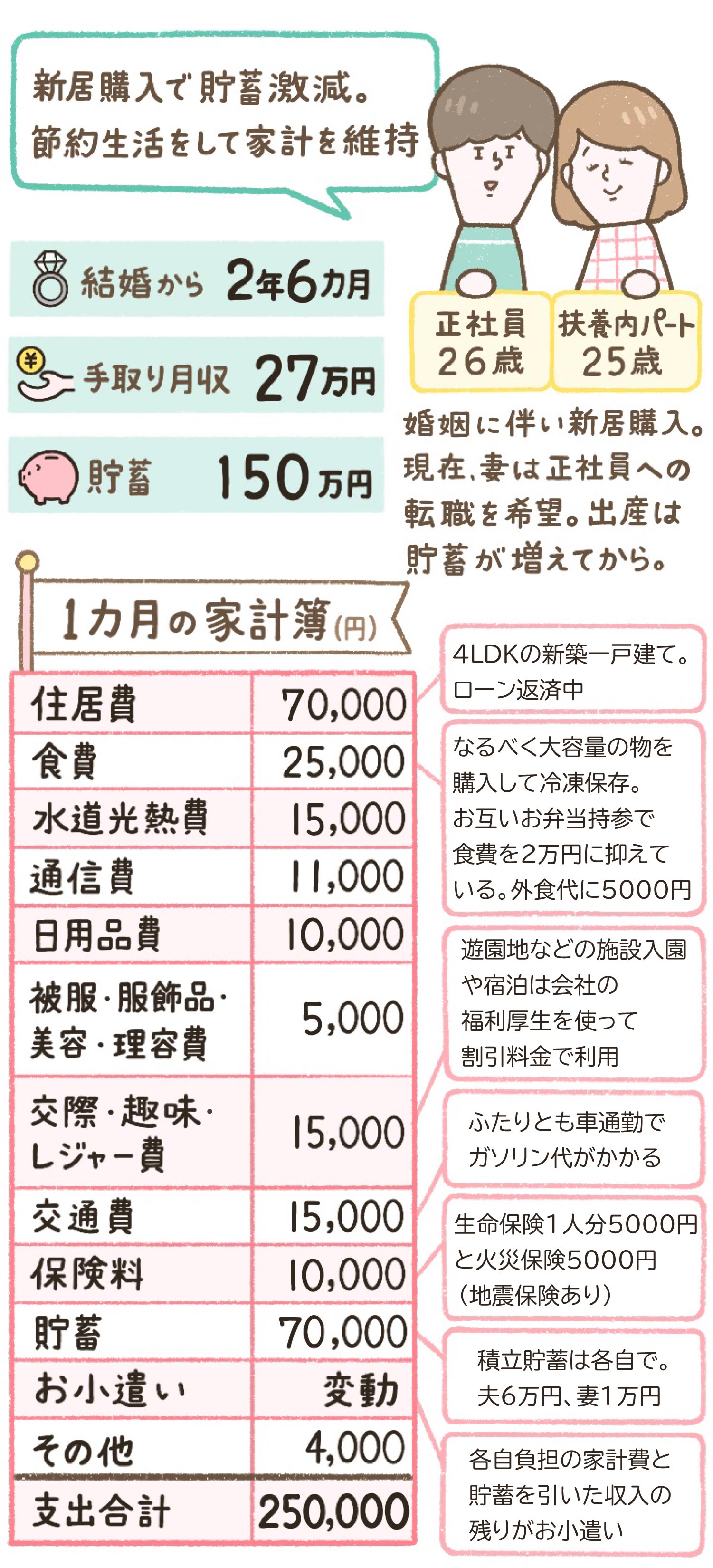 世帯年収350万円　Kさん夫婦の場合