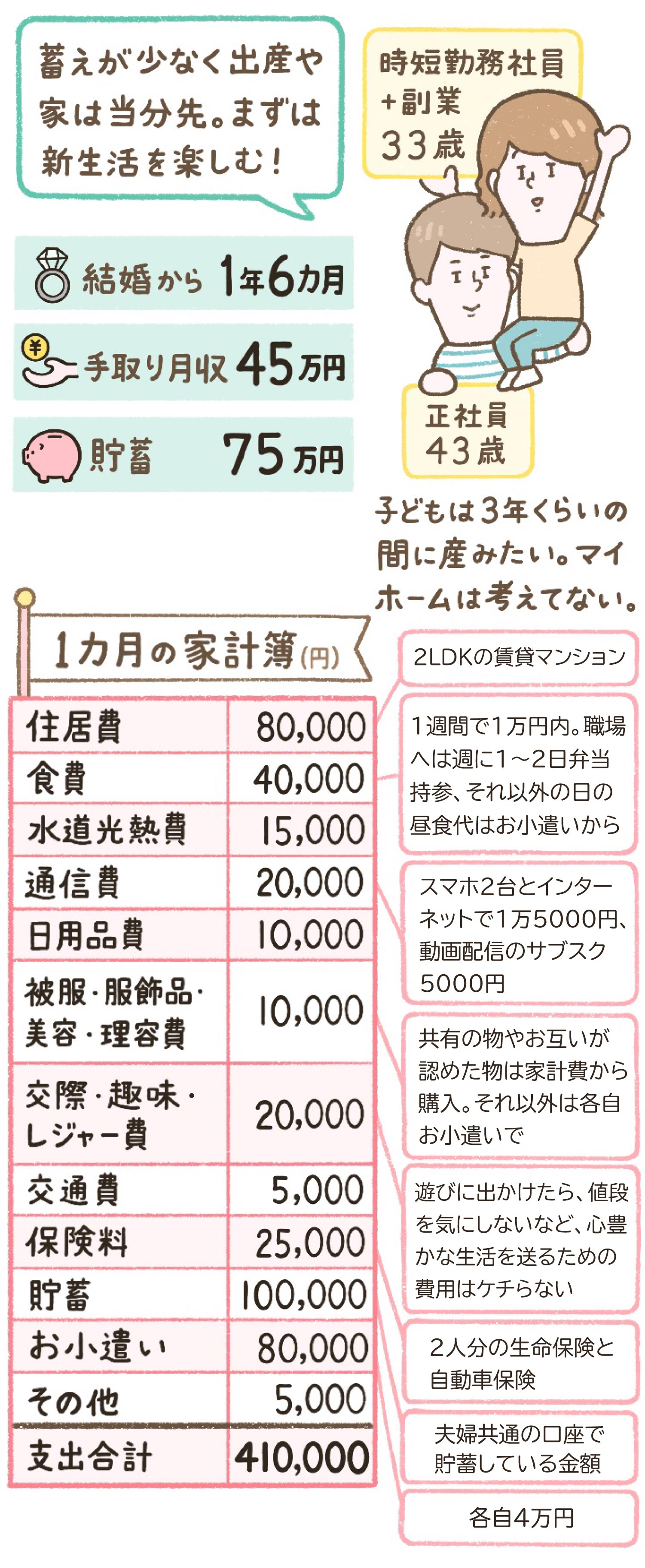 年収700万円のぽけもんさん夫婦の場合