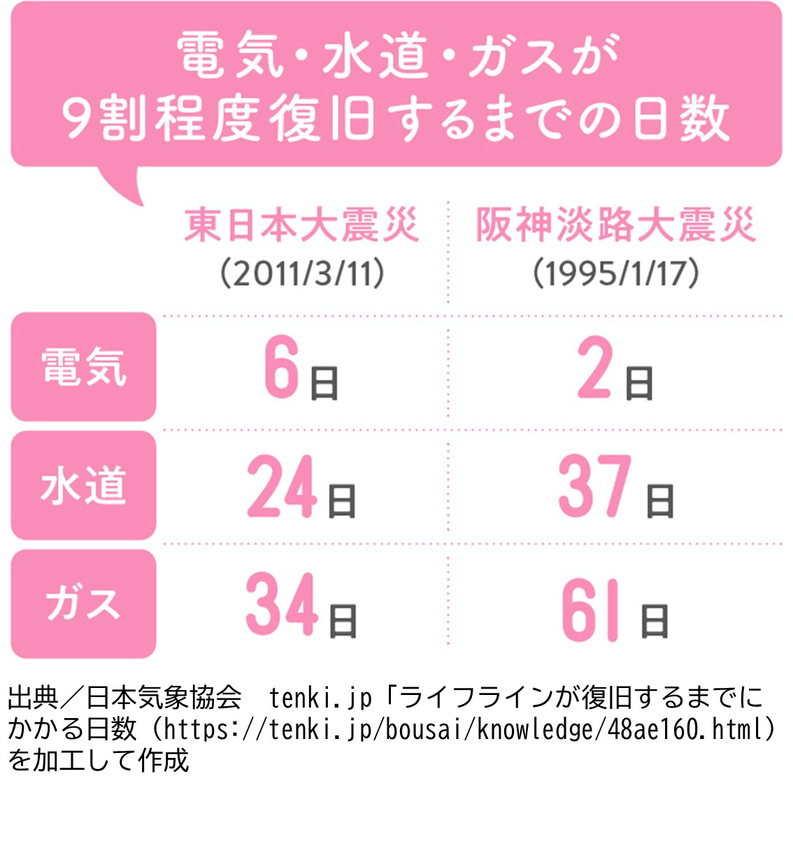 電気・ガス・水道が9割程度復旧するまでの日数