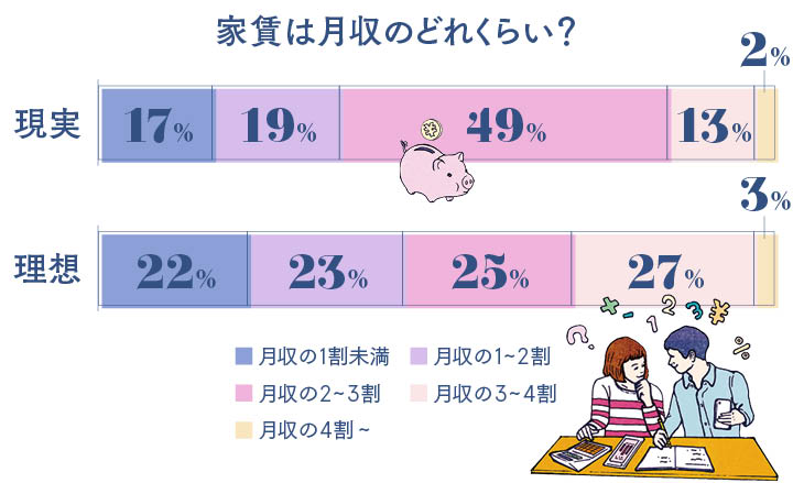 ふたりの新居の家賃