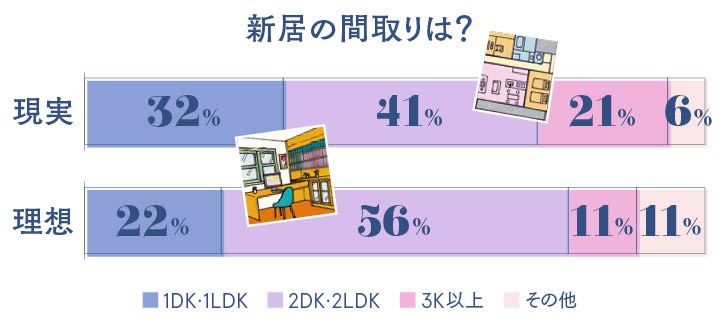 ふたりの新居の間取り