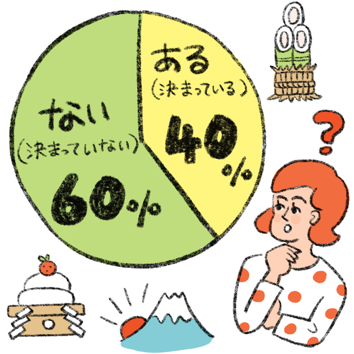 彼の実家で何を過ごすか60%がイメージできていない