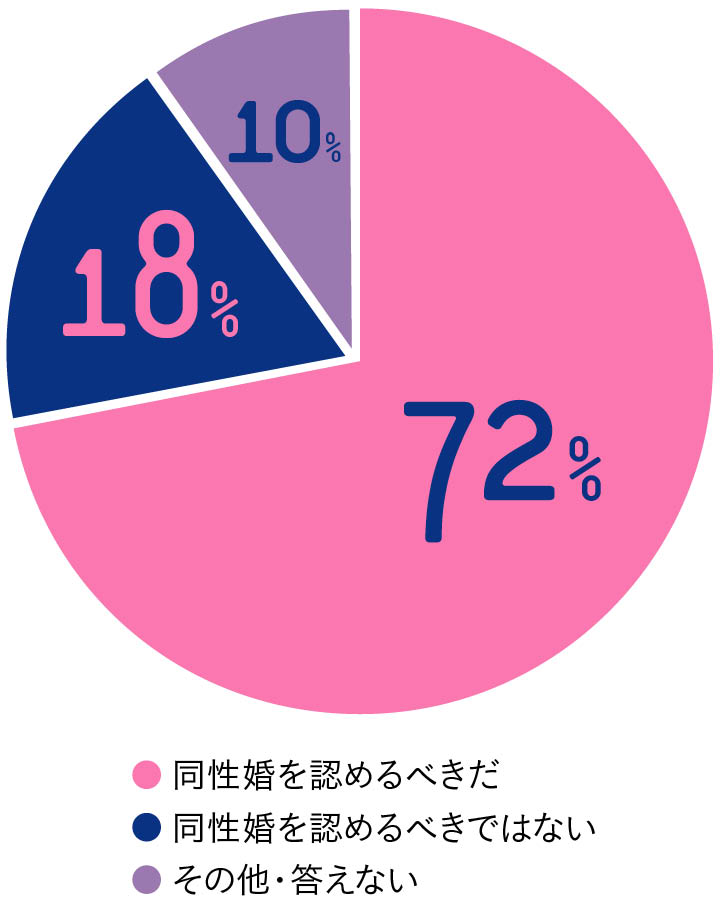 同性婚を認めるか否かの世論調査結果のグラフ