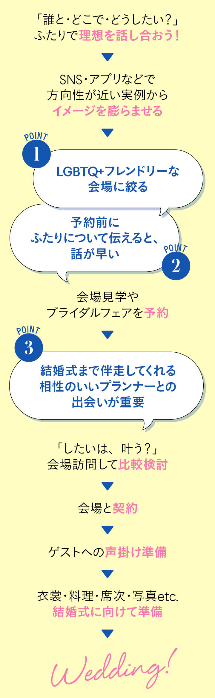 結婚式準備の段取りの図