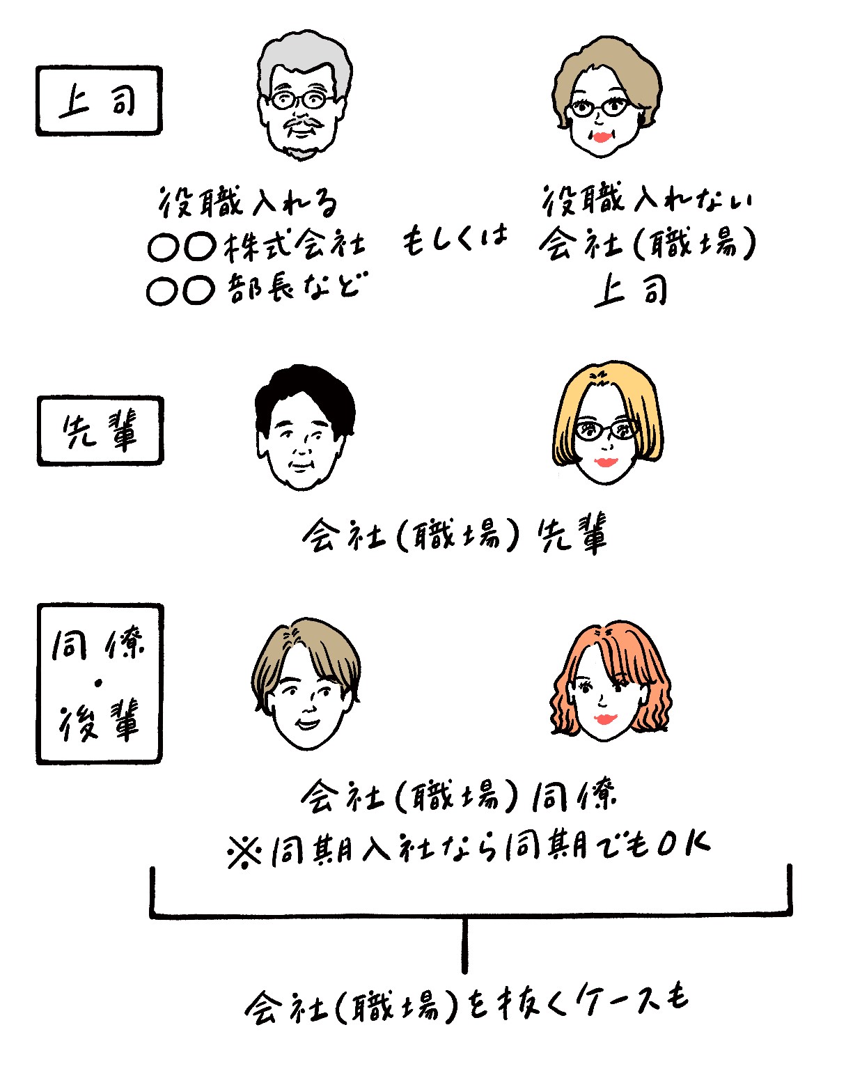 仕事関係者の正しい肩書のイラスト図