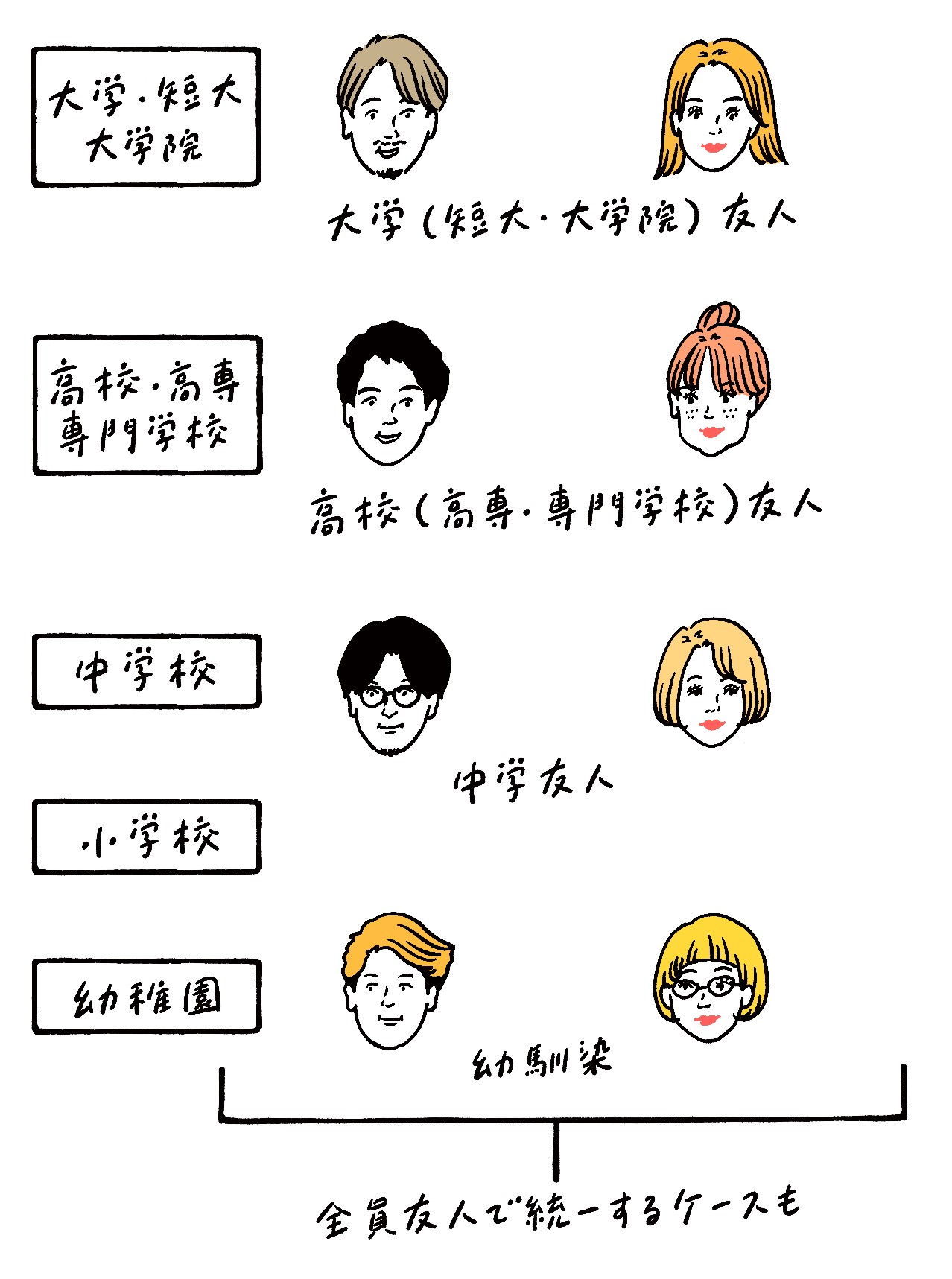 友人の正しい肩書のイラスト図