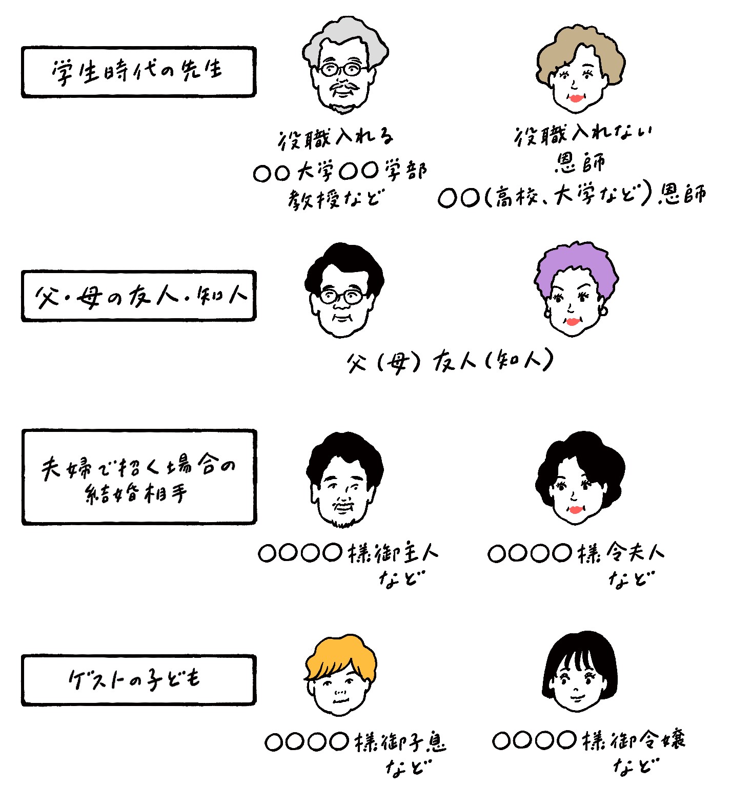 その他のゲストの肩書イラスト図