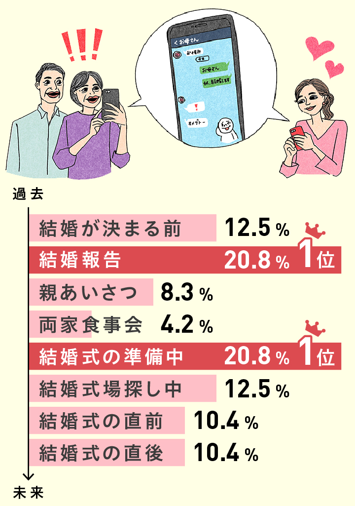 「結婚報告」20.8% 「結婚式の準備中」20.8%