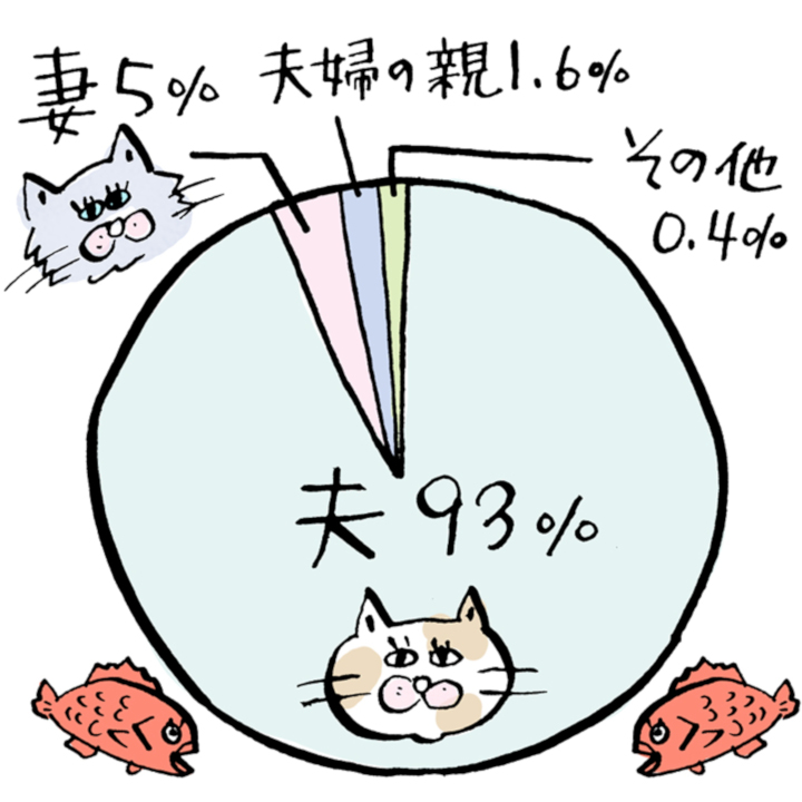 世帯主 夫 でいいの 結婚するときの 世帯主 の役割と決め方 ゼクシィ