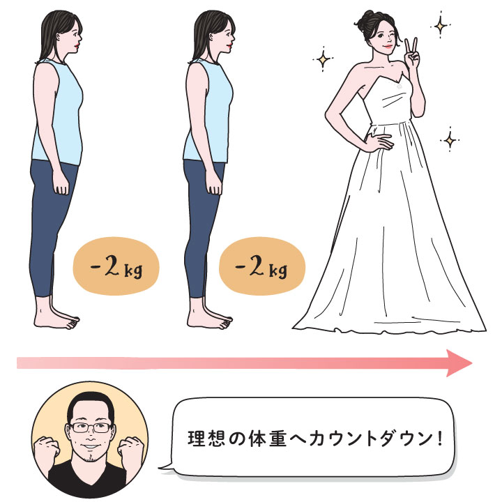 理想の体重を決めて、式までの残り日数から逆算