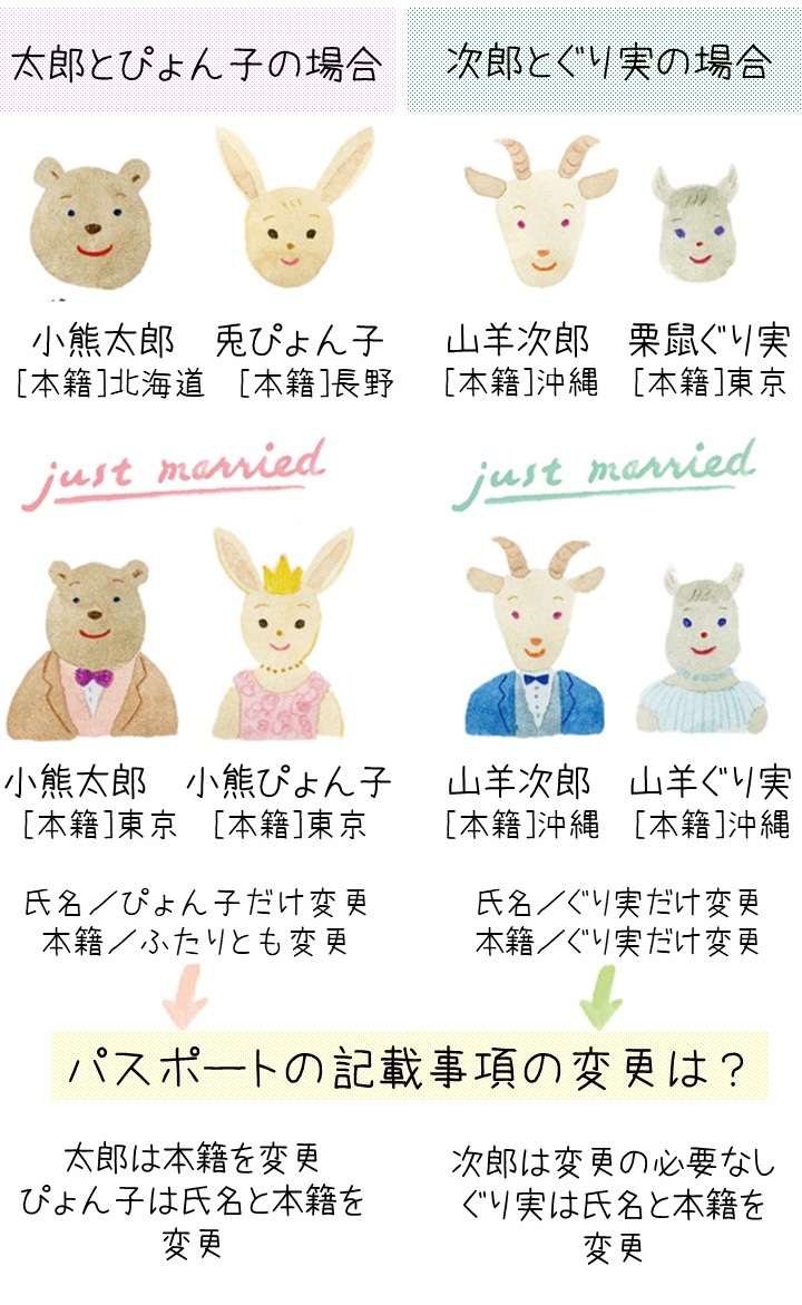 結婚後、婚姻届け提出後、パスポートの記載事項変更申請の手続きをしなくてはならない人は？