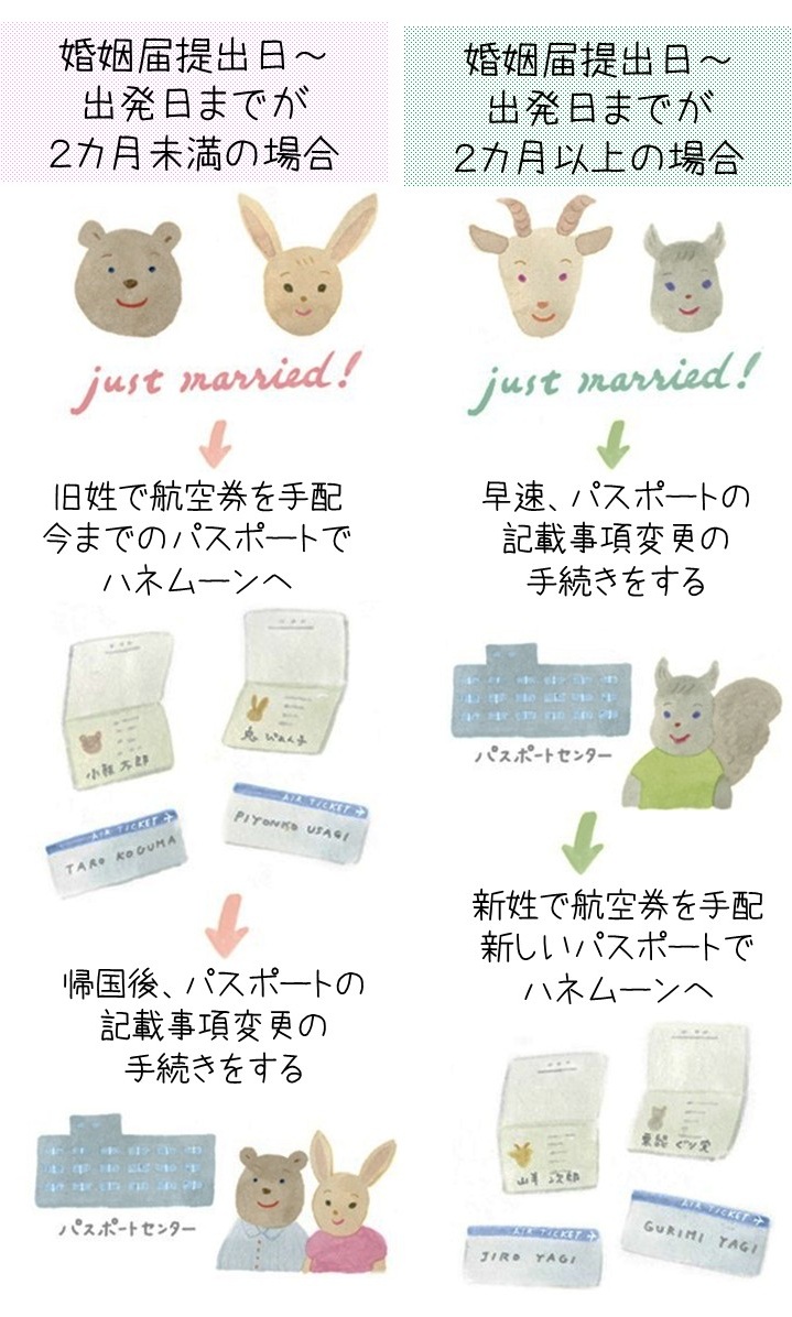 結婚後、婚姻届け提出後にパスポートの訂正申請の手続きをするタイミングは？