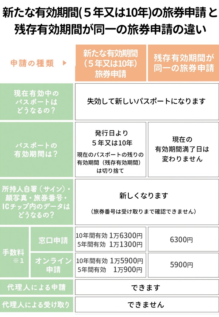 結婚後、婚姻届提出後、パスポートを訂正申請する方法、切替申請と記載事項変更申請の違い