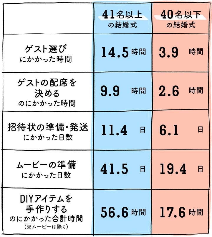 普通の結婚式と少人数婚にかかる準備を比較したグラフ