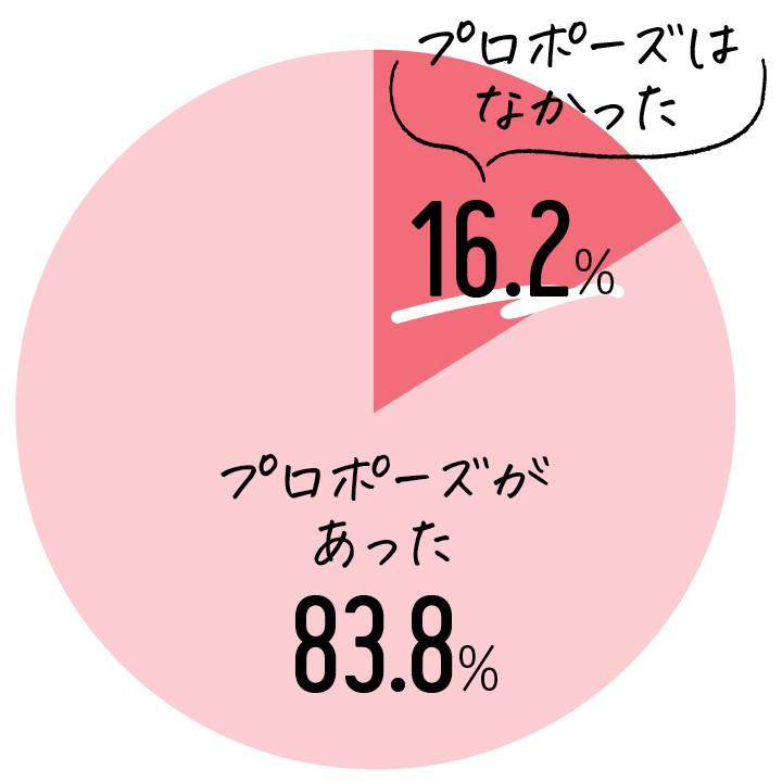 「プロポーズなし」のカップルの割合は？