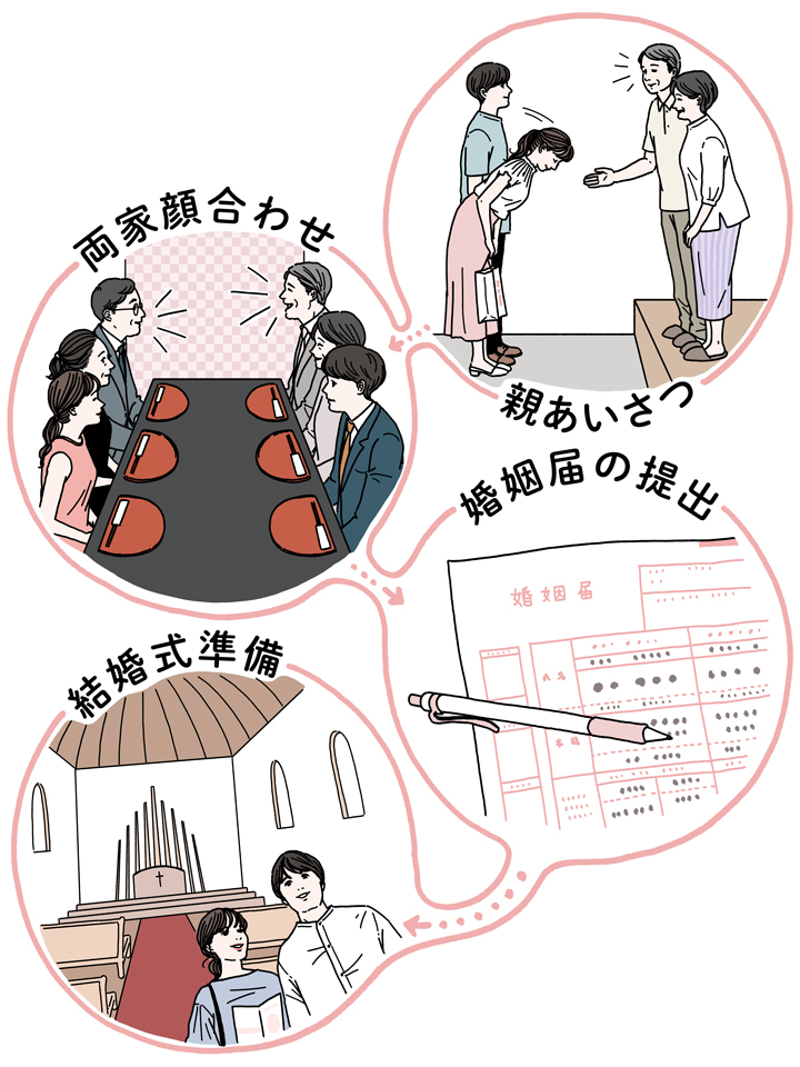 プロポーズ後の流れは？
