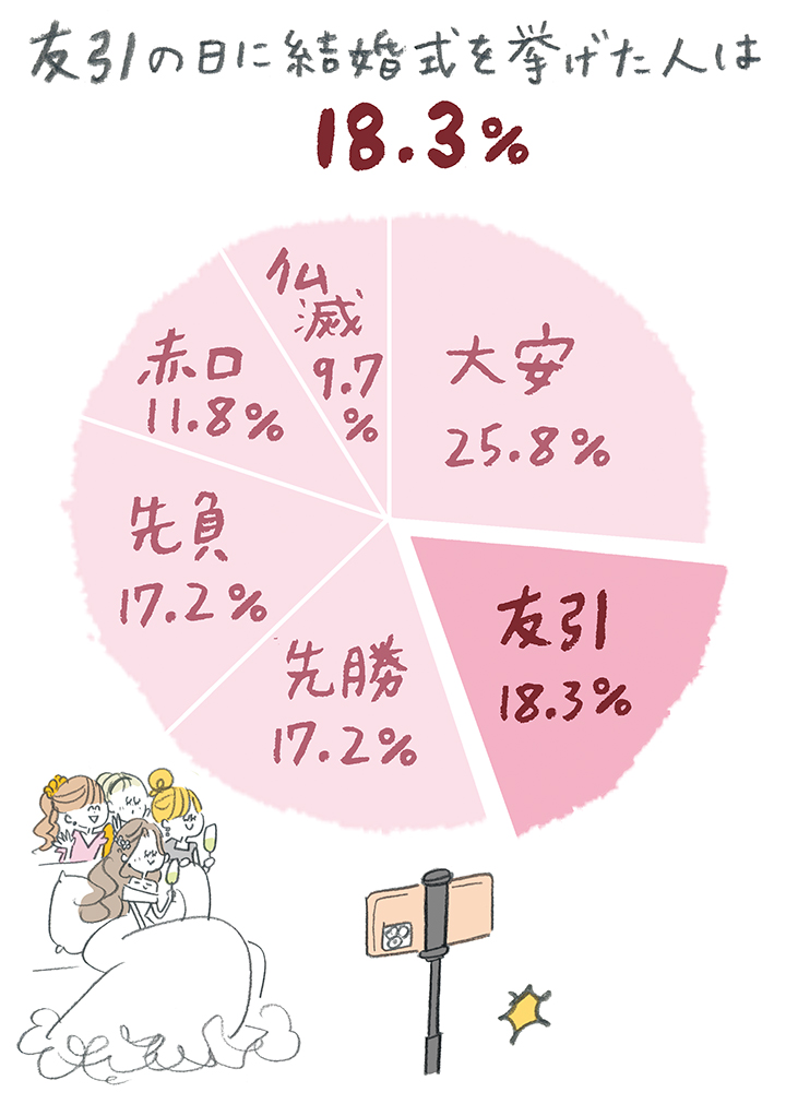 友引の日に挙式した人はどのくらいいる？ みんな六輝を気にした？