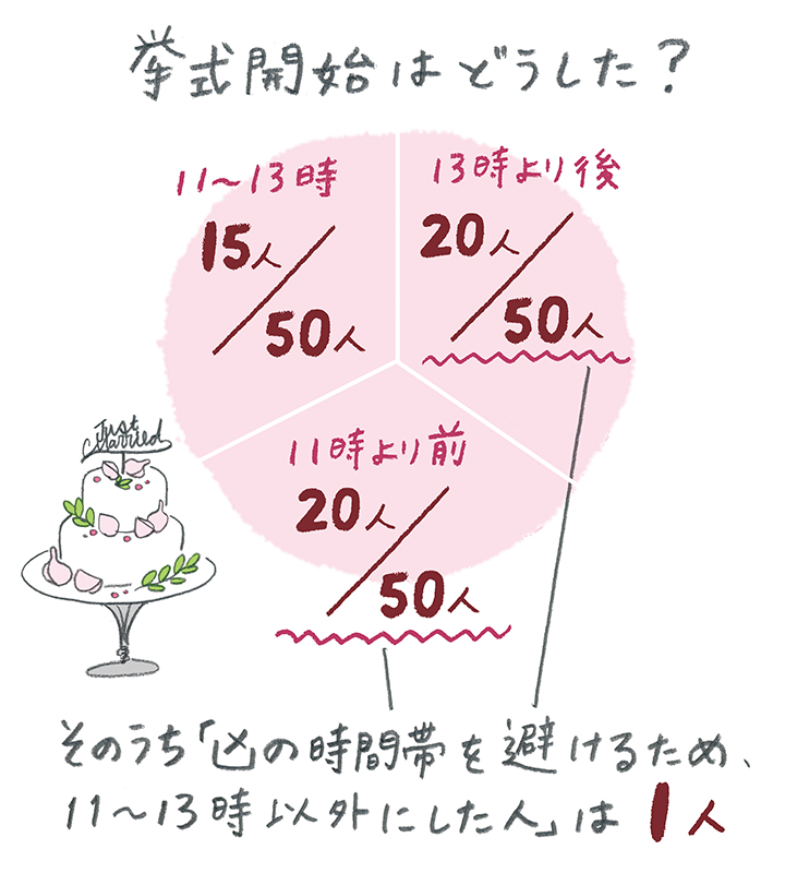 みんな挙式開始時間を決めるのに、友引の凶の時間帯を避けた？