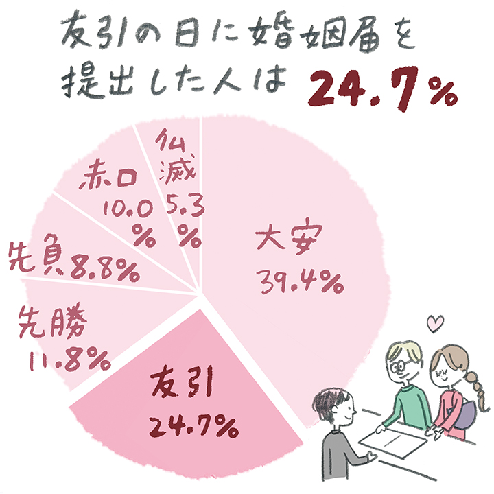 友引の日に婚姻届を出した人はどのくらい？