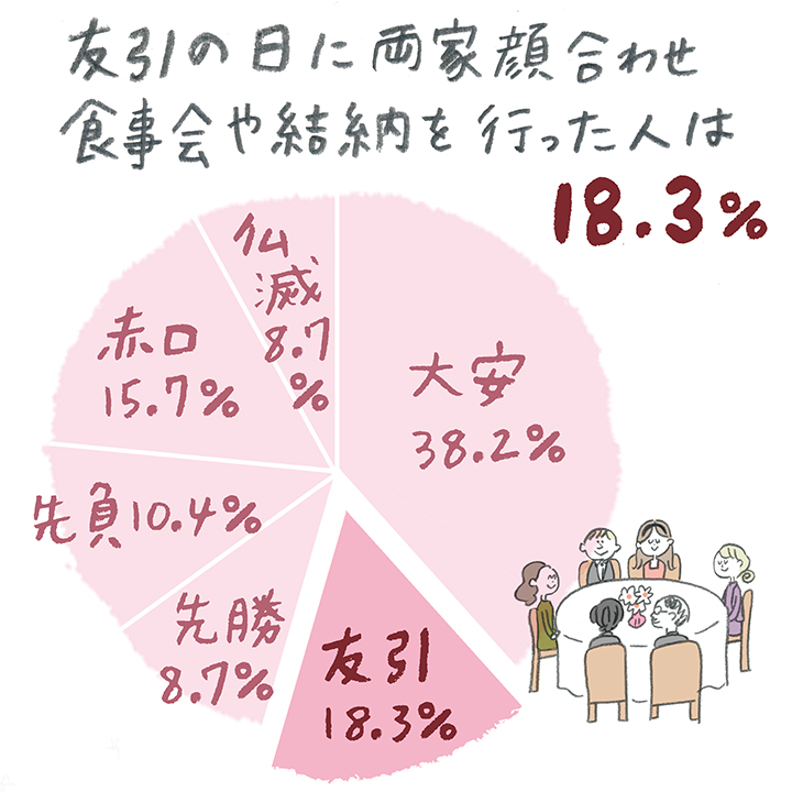 友引の日に両家顔合わせ食事会や 結納を行った人はどのくらいいる？