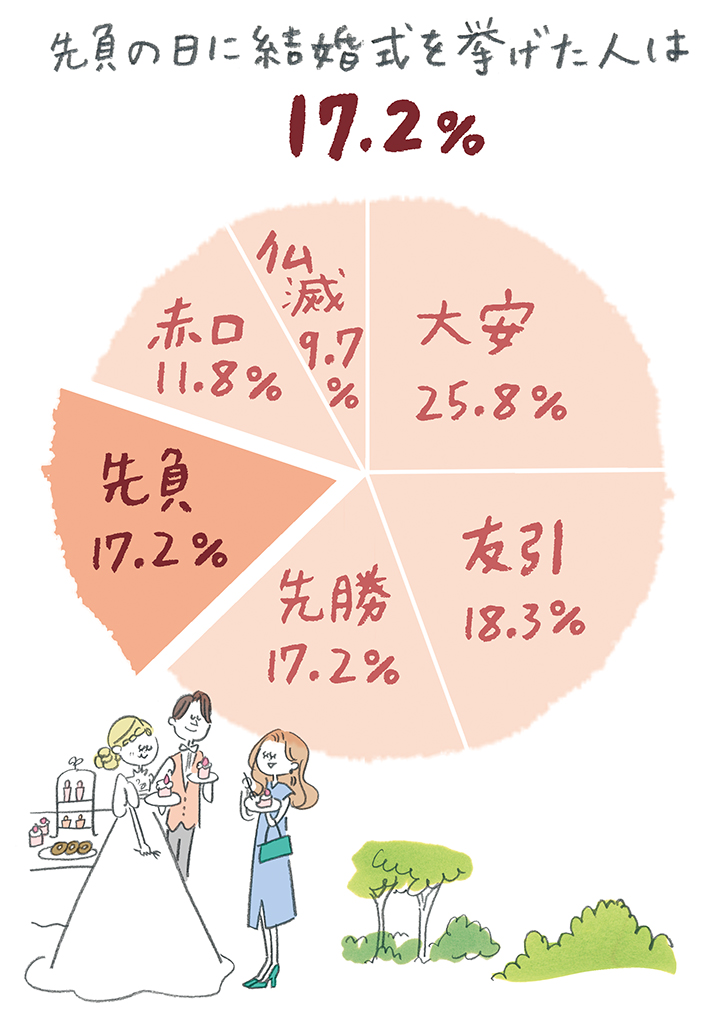 先負の日に挙式した人はどのくらいいる？ みんな六輝を気にした？
