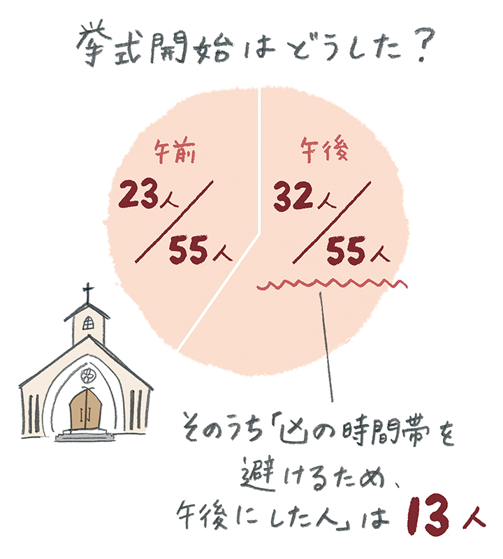 みんな挙式開始時間を決めるのに、先負の凶の時間帯を避けた？