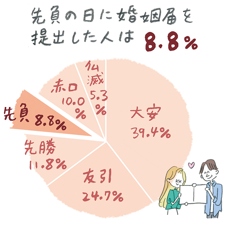 先負の日に婚姻届を出した人はどのくらい？ 凶の時間帯を避けて提出した？