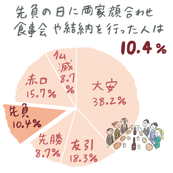 先負の日に両家顔合わせ食事会や 結納を行った人はどのくらいいる？