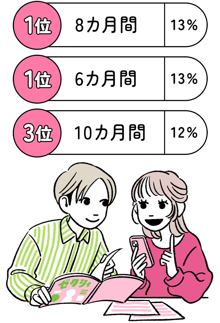 準備期間の長さに関するデータ。1位は８カ月と６カ月