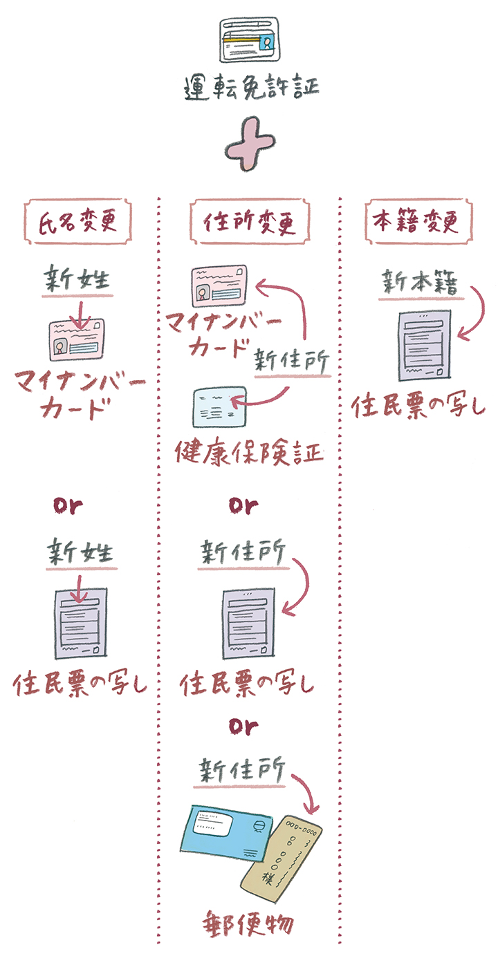 運転免許証の変更手続きに必要な書類について