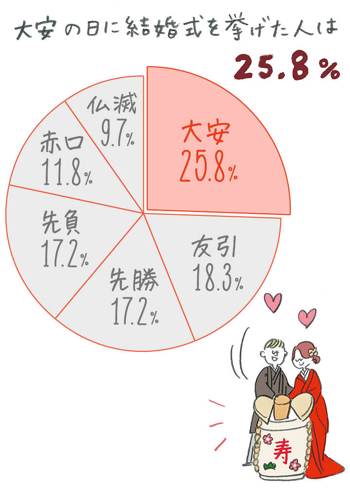 大安の日に挙式した人はどのくらいいる？ みんな六輝（六曜）を気にした？
