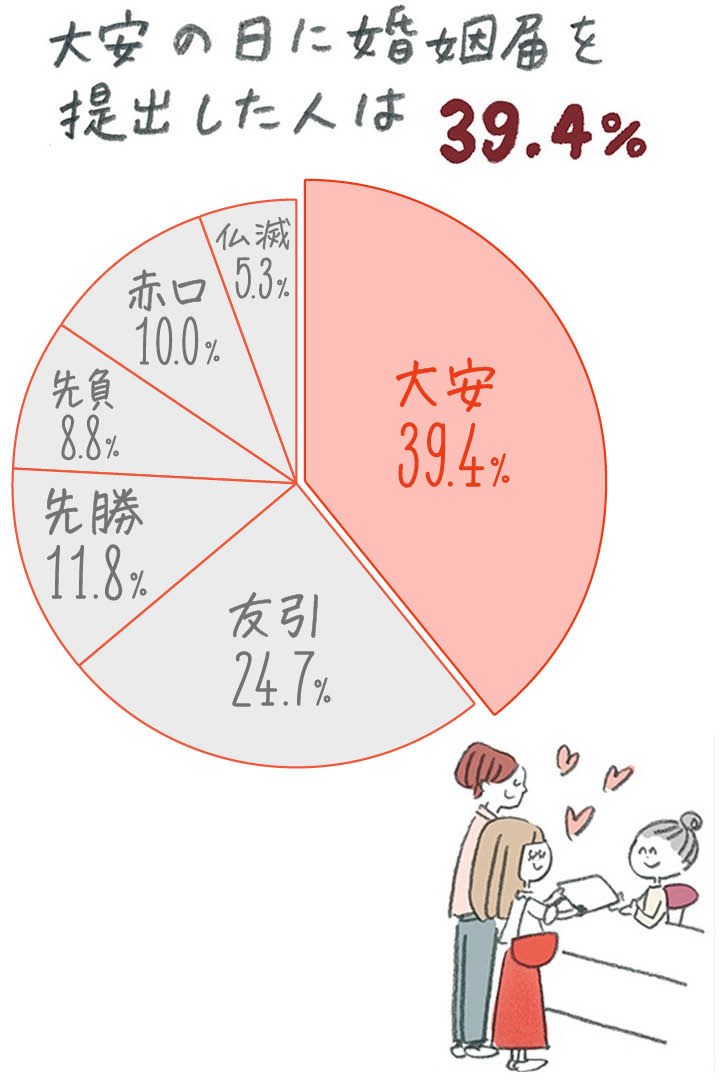 大安の日に入籍した人はどのくらい？