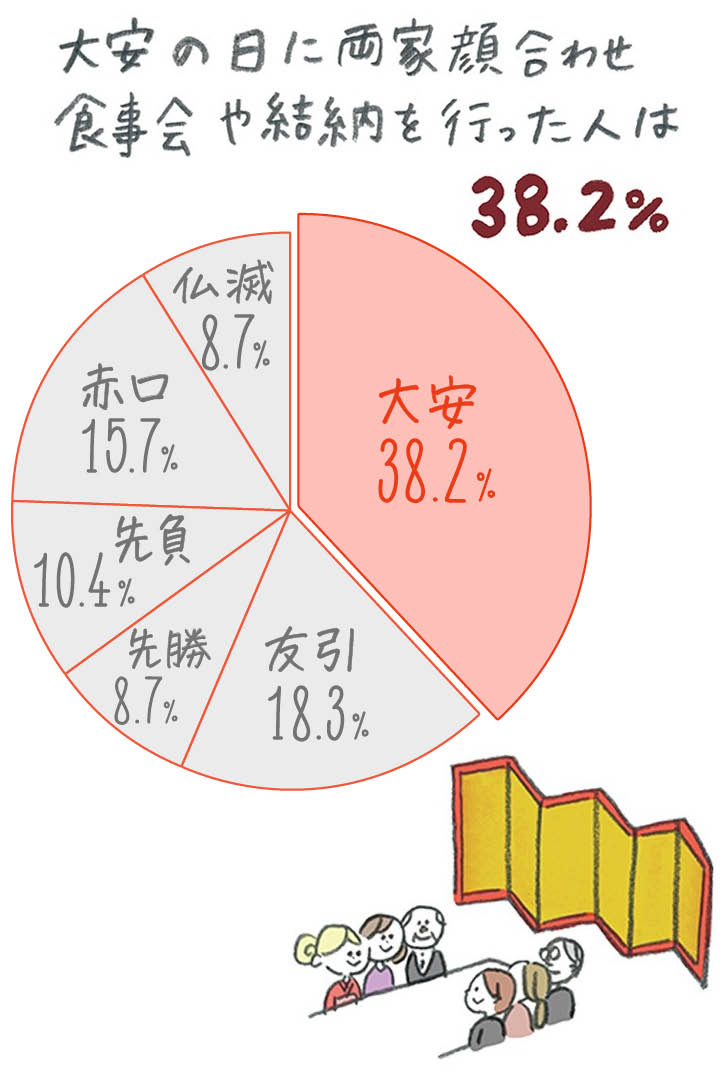 大安の日に両家顔合わせ食事会や 結納を行った人はどのくらいいる？