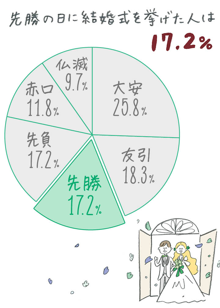 先勝の日に挙式した人はどのくらいいる？