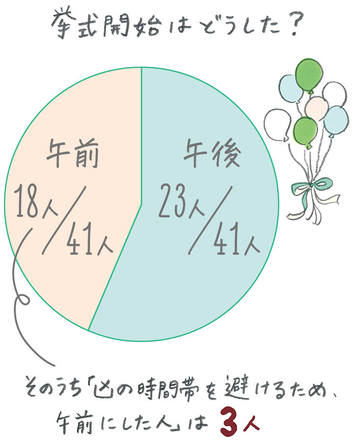 挙式開始時間を決めるのに、 先勝の凶の時間帯を避けた？