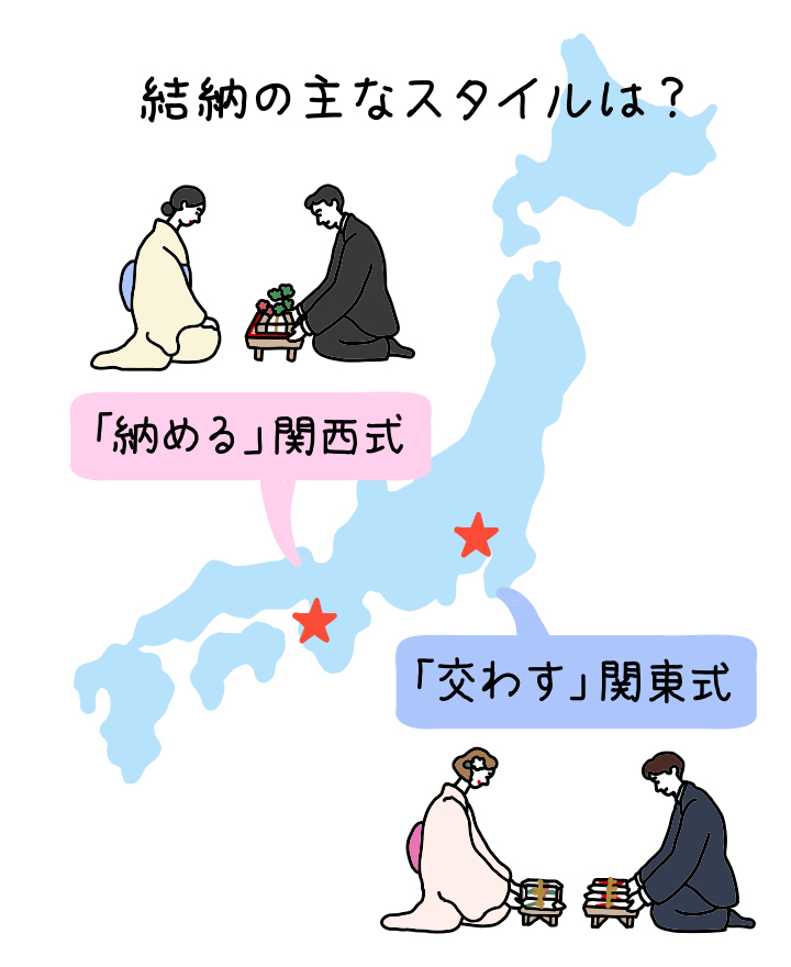 関東式と関西式の結納返しのイメージ