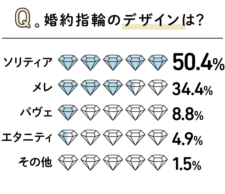 婚約指輪のデザインは?