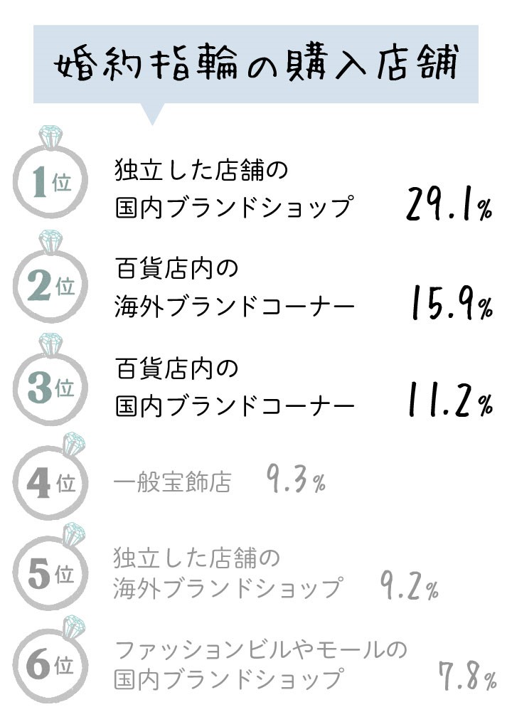 婚約指輪の人気ランキング 19最新版 相場 デザイン 素材etc ゼクシィ