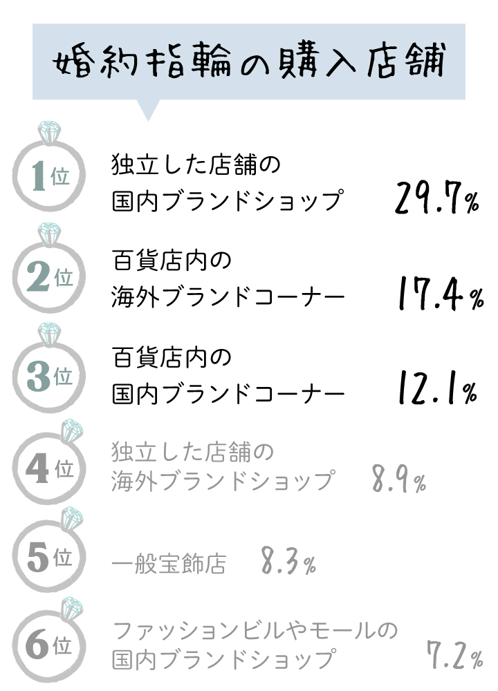 婚約指輪の人気ランキング 2021最新版 相場 デザイン 素材etc ゼクシィ