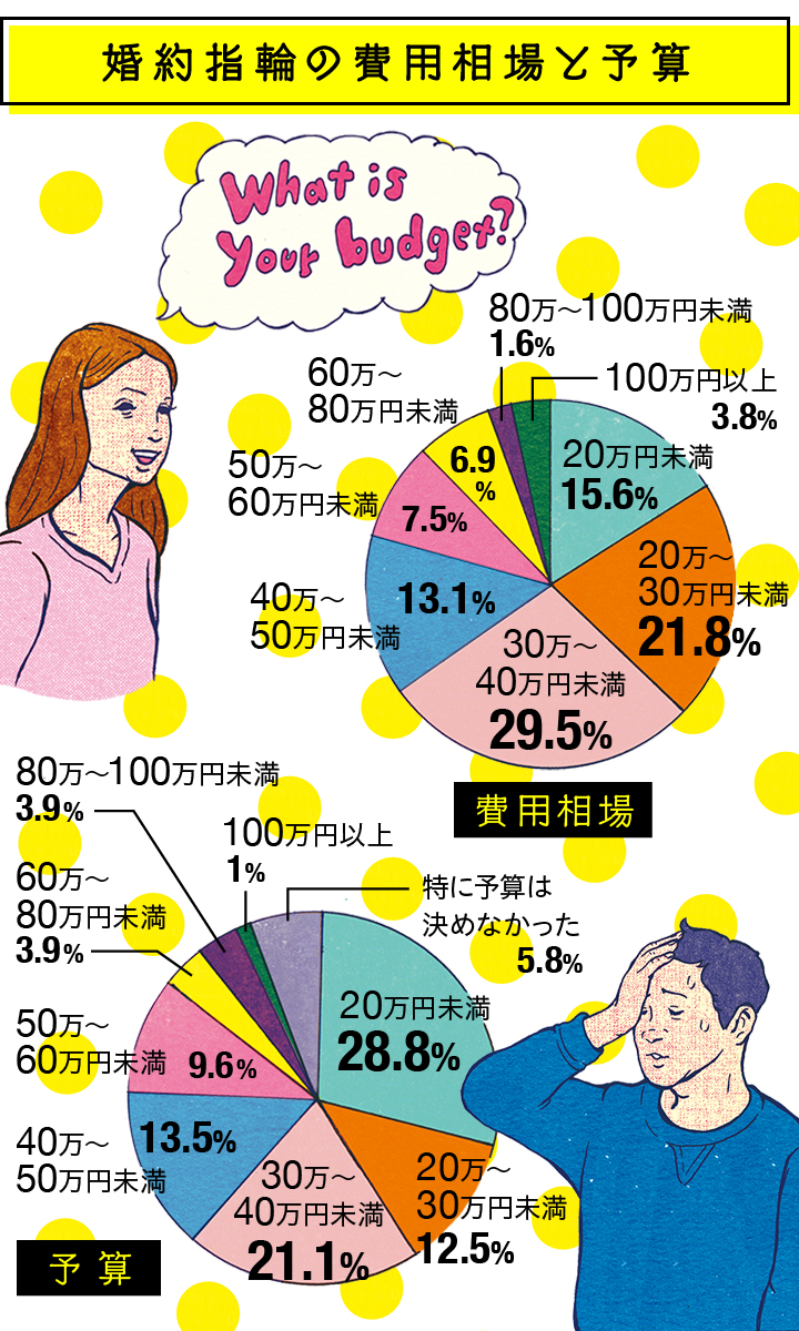 婚約指輪は6割がクレカ払い ローンや分割払いは 支払い方法と注意点を解説 ゼクシィ