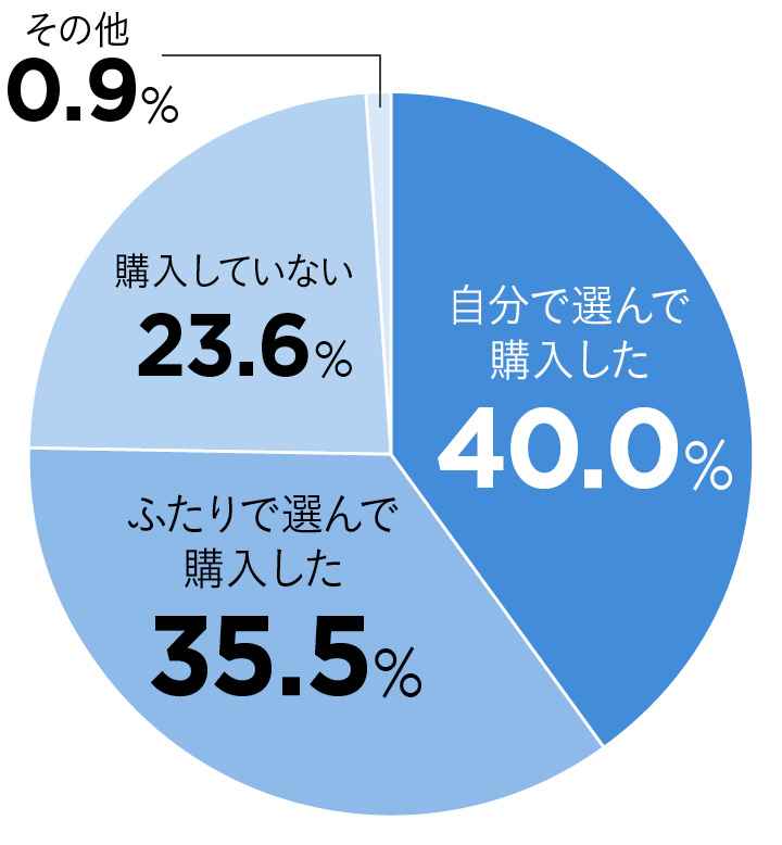 婚約指輪を選んだ人のグラフ