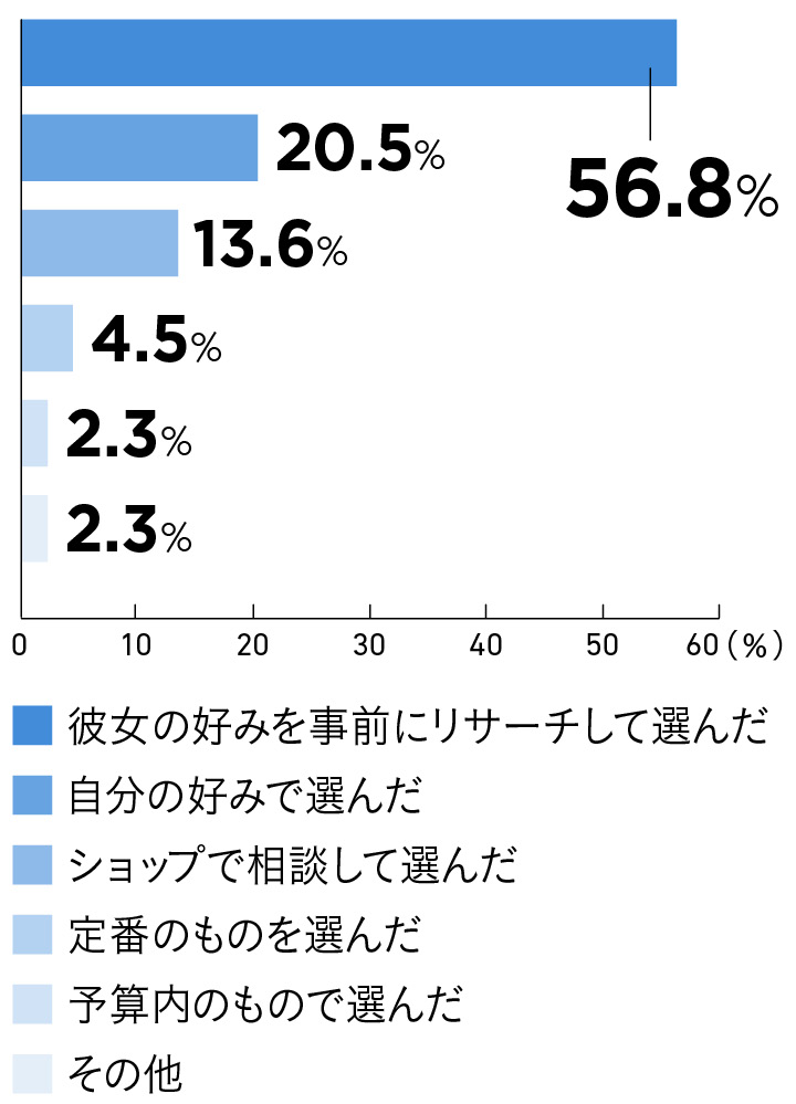 自分で選んだ人の理由グラフ