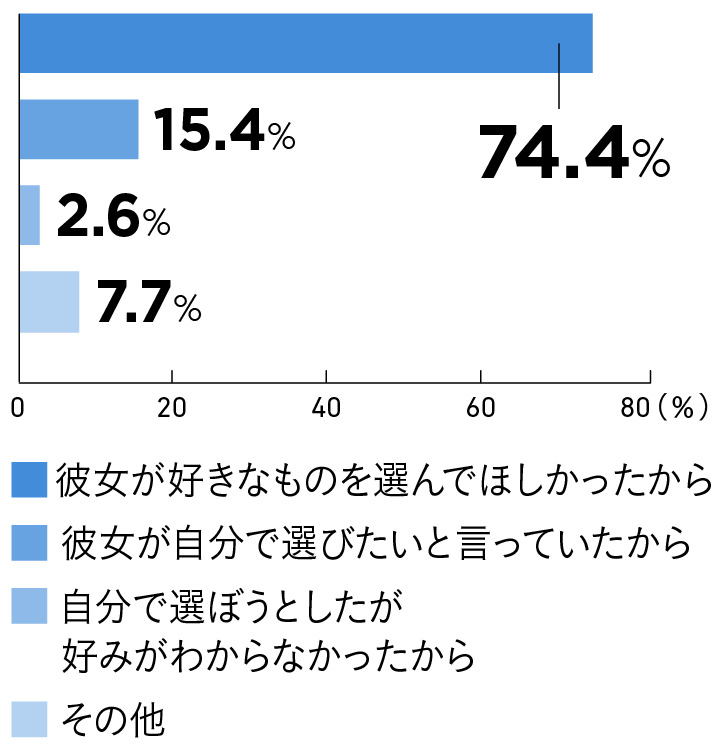 一緒に購入した理由