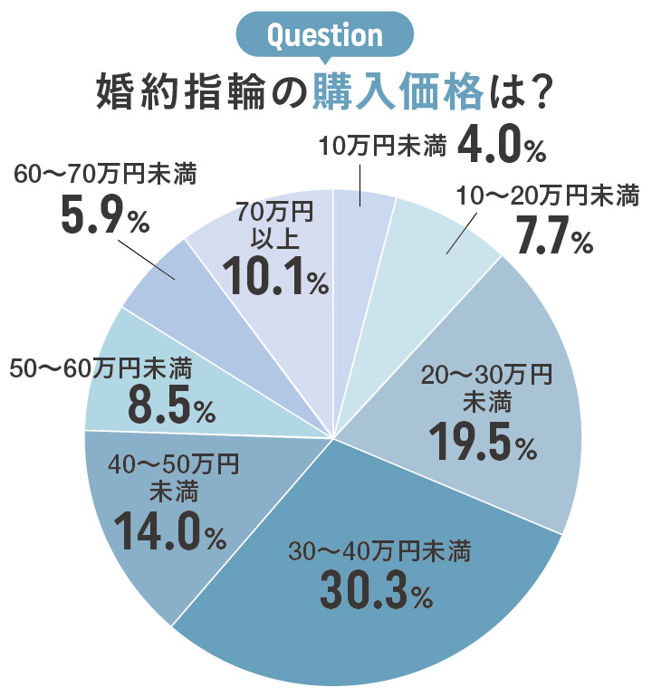 婚約指輪の相場のグラフ
