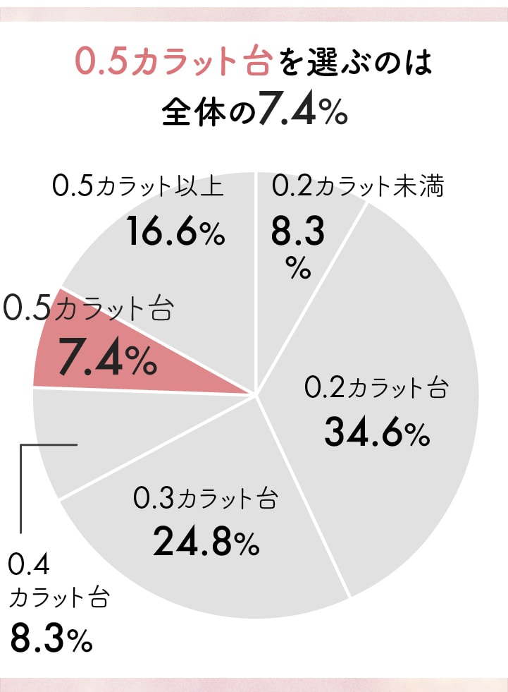 0.5カラット台のダイヤの婚約指輪をもらう人の割合
